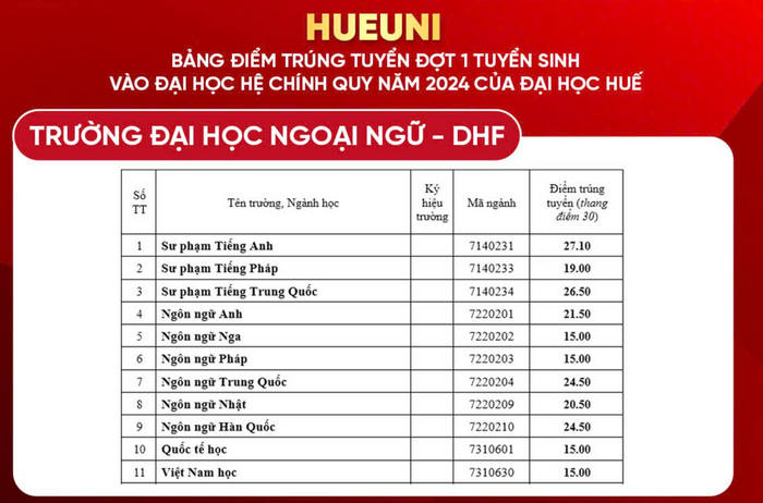 Truong Dai hoc Ngoai ngu - DH Hue thong bao diem chuan 2024