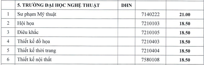 Dai hoc Nghe thuat - DH Hue cong bo diem chuan 2024