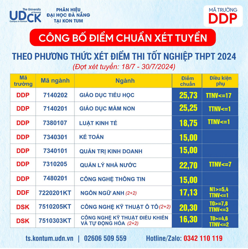 Diem chuan Phan hieu Dai hoc Da Nang tai Kon Tum 2024