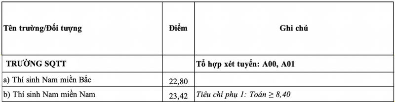 Da co diem chuan 2024 Truong Si quan thong tin