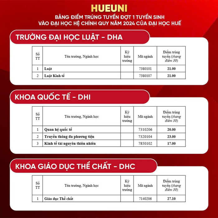 Da co diem chuan 2024 Khoa giao duc the chat - Dai hoc Hue