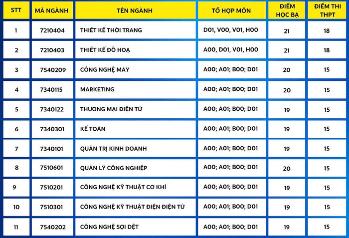 Da co diem chuan Dai hoc Cong nghiep det may Ha Noi nam 2024