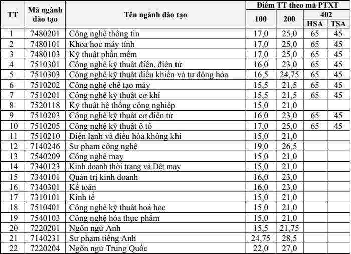 Diem chuan Dai hoc Su pham Ky thuat Hung Yen nam 2024