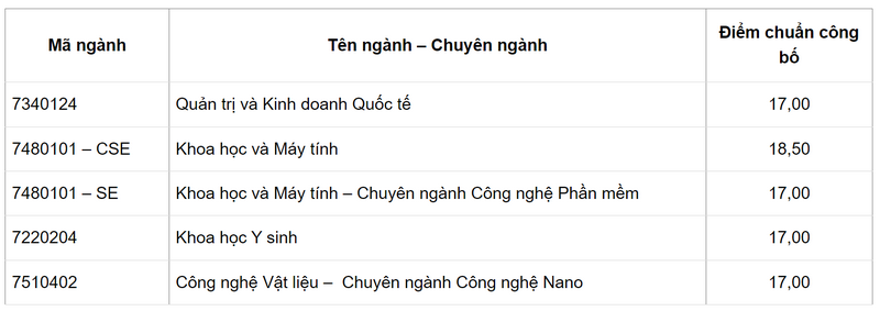 Diem chuan Vien nghien cuu va Dao tao Viet Anh - DH Da Nang nam 2024