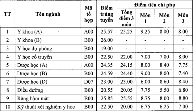 Diem chuan 2024 Dai hoc Y Duoc Hai Phong