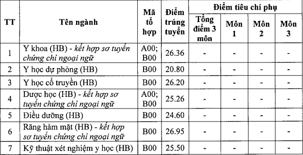 Diem chuan 2024 Dai hoc Y Duoc Hai Phong