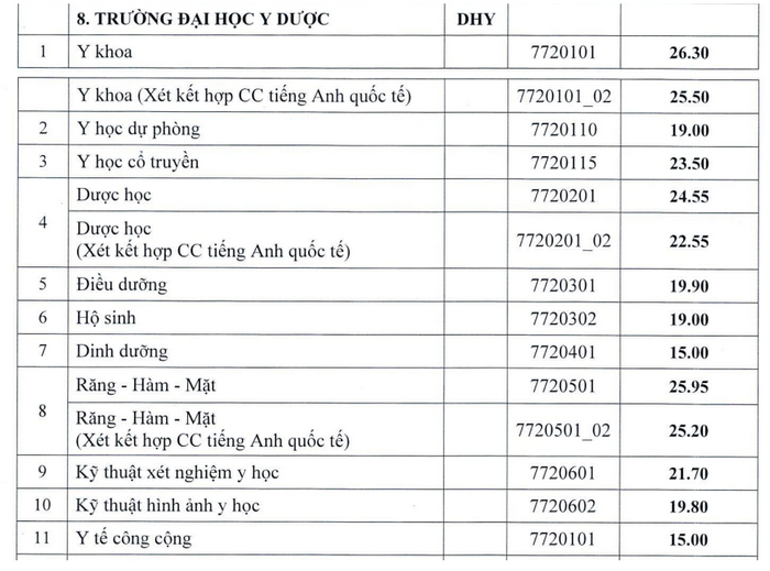 Da co diem chuan Dai hoc Y Duoc - DH Hue nam 2024