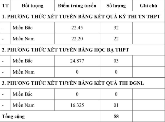 Diem chuan truong Si quan Dac cong nam 2024