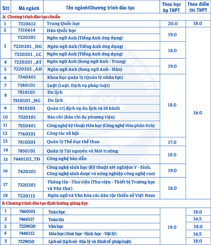 Truong Dai hoc Khoa hoc - DH Thai Nguyen thong bao diem chuan 2024