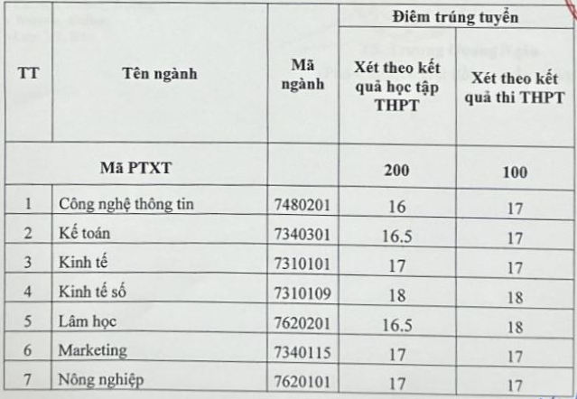 Dai hoc Kinh te Nghe An cong bo diem chuan trung tuyen 2024