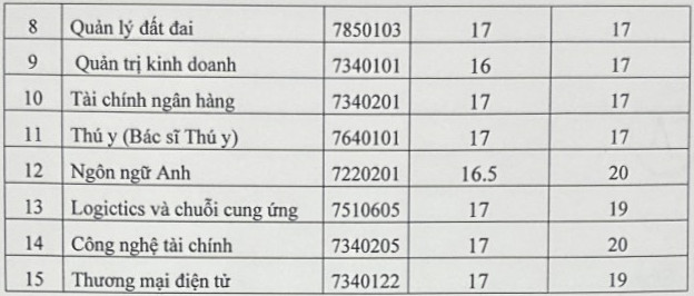 Dai hoc Kinh te Nghe An cong bo diem chuan trung tuyen 2024