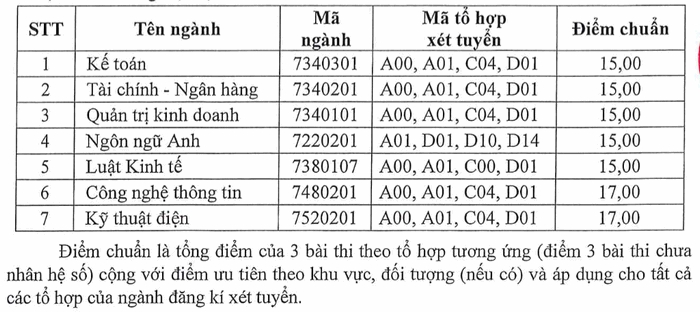 Dai hoc Chu Van An cong bo diem chuan trung tuyen 2024