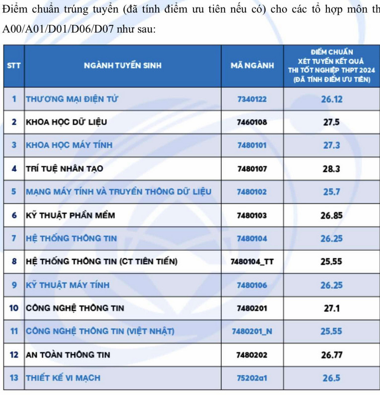 Dai hoc Cong nghe thong tin - DHQG TPHCM cong bo diem chuan nam 2024