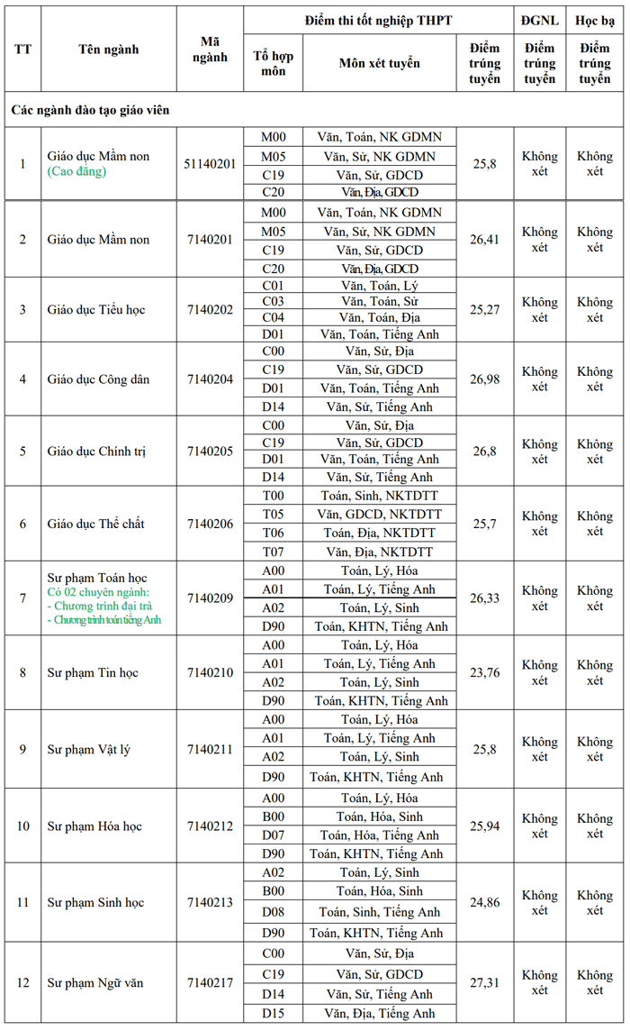 Diem chuan truong Dai hoc Dong Thap 2024