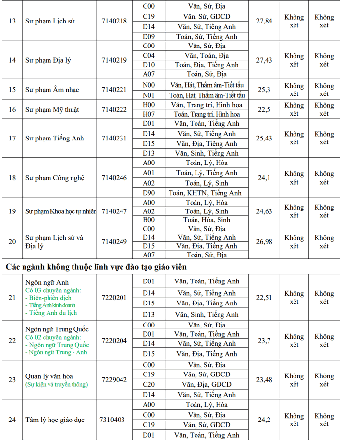 Diem chuan truong Dai hoc Dong Thap 2024