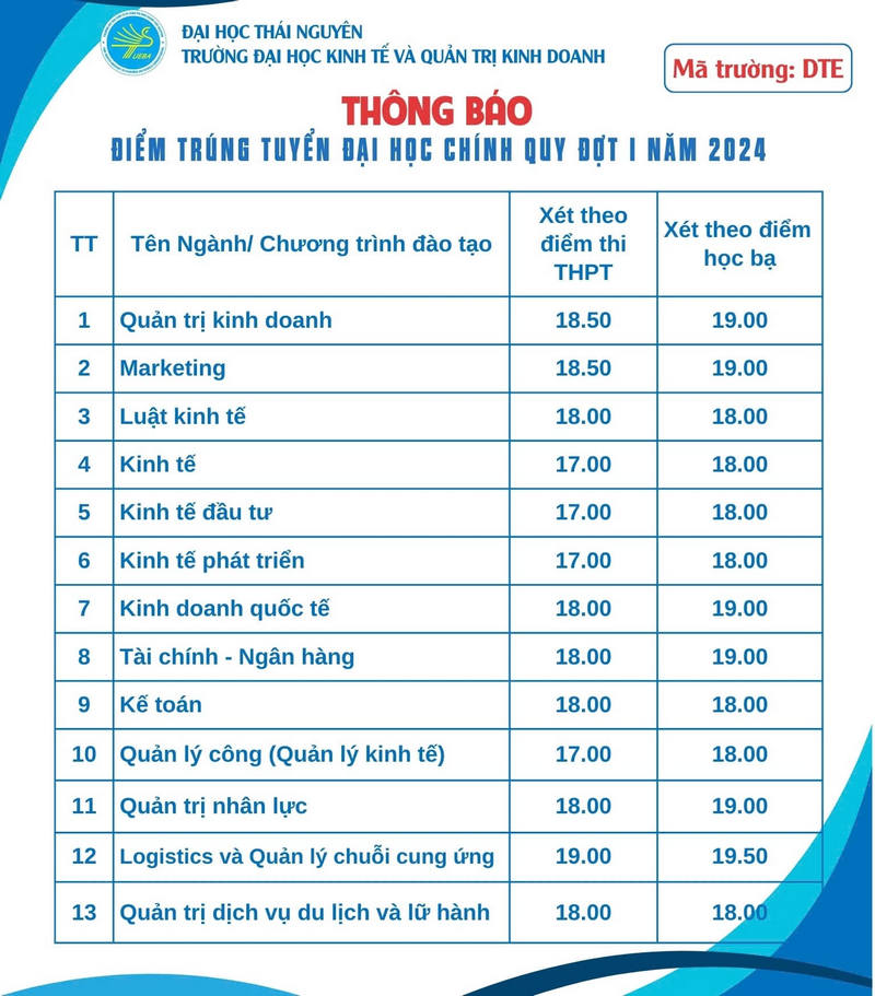 Diem chuan Dai hoc Kinh te va Quan tri Kinh Doanh - DH Thai Nguyen nam 2024