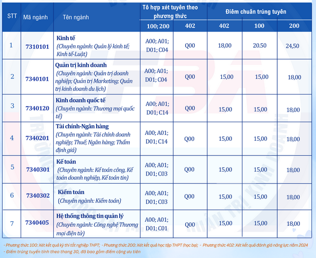 Diem chuan Dai hoc Tai chinh Quan tri Kinh doanh 2024