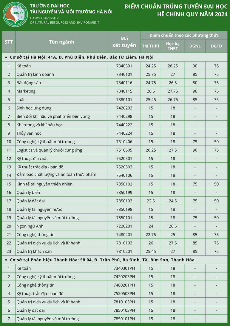 Dai hoc Tai nguyen va Moi truong Ha Noi cong bo diem chuan 2024
