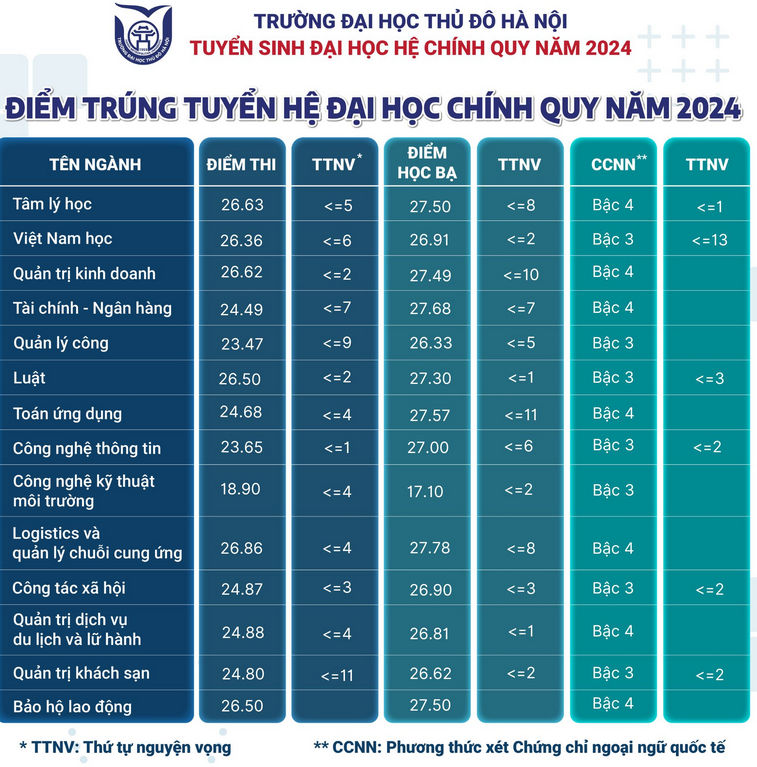 Diem chuan Dai hoc Thu Do Ha Noi nam 2024