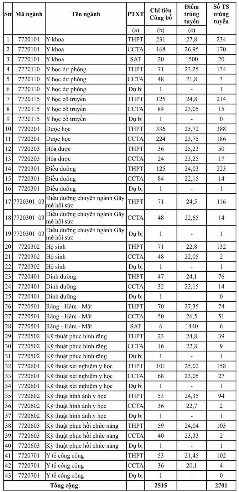 Truong Dai hoc Y Duoc TPHCM thong bao diem chuan 2024