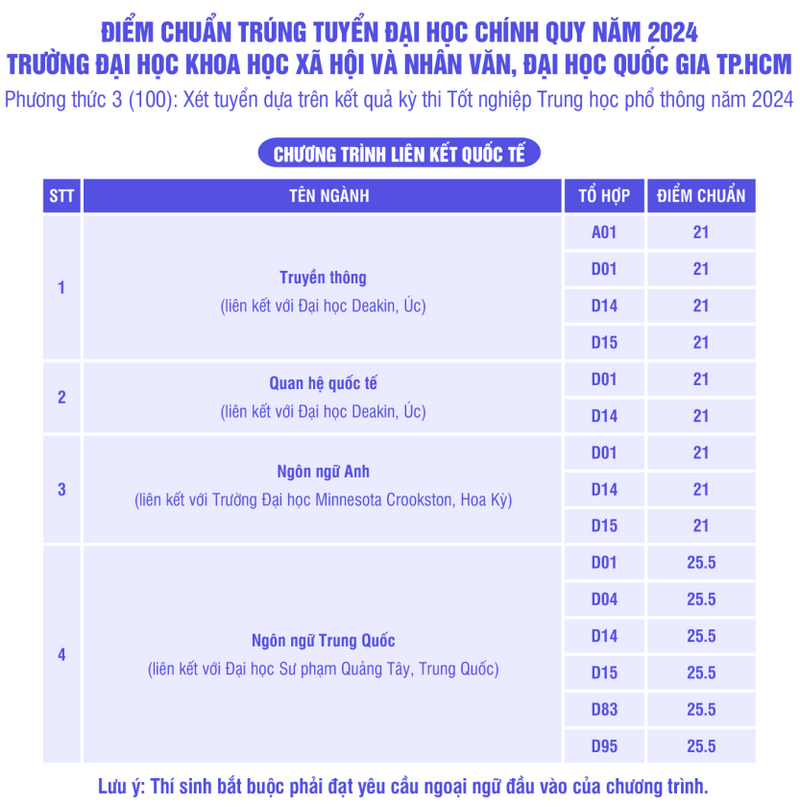 Dai hoc Khoa hoc Xa hoi va Nhan van - DHQG TPHCM cong bo diem chuan 2024