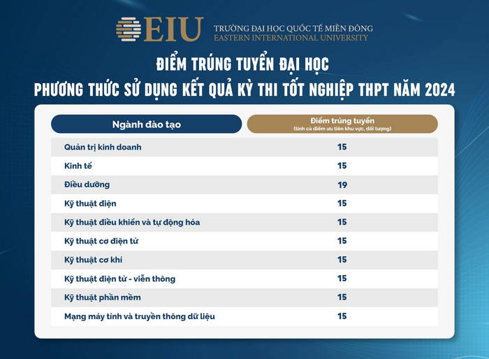 Diem chuan trung tuyen Dai hoc Quoc te Mien Dong 2024