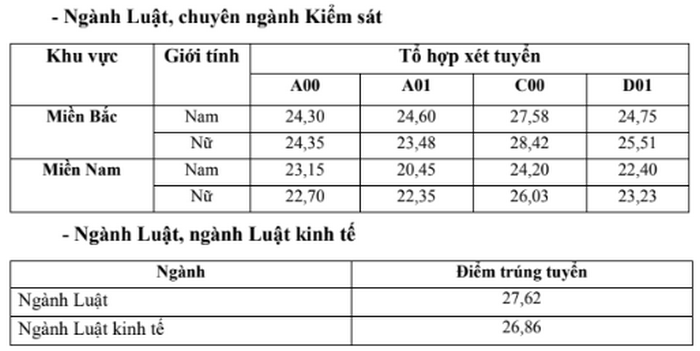 Dai hoc Kiem sat Ha Noi cong bo diem chuan 2024