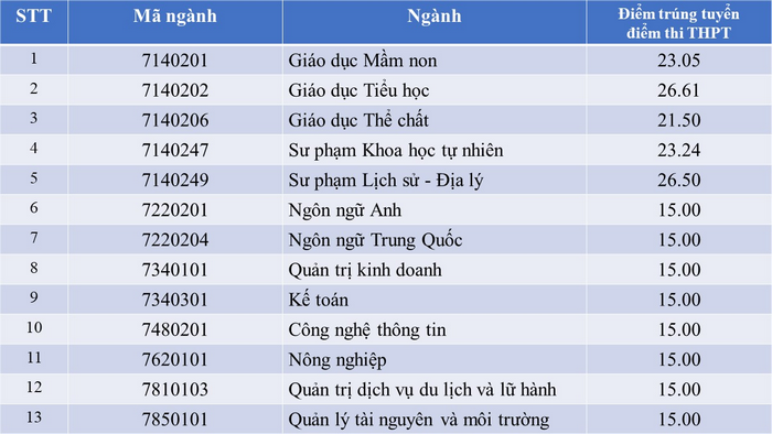 Truong Dai hoc Quang Binh thong bao diem chuan 2024