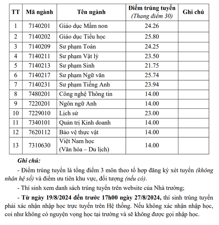 Diem chuan trung tuyen Dai hoc Quang Nam nam 2024