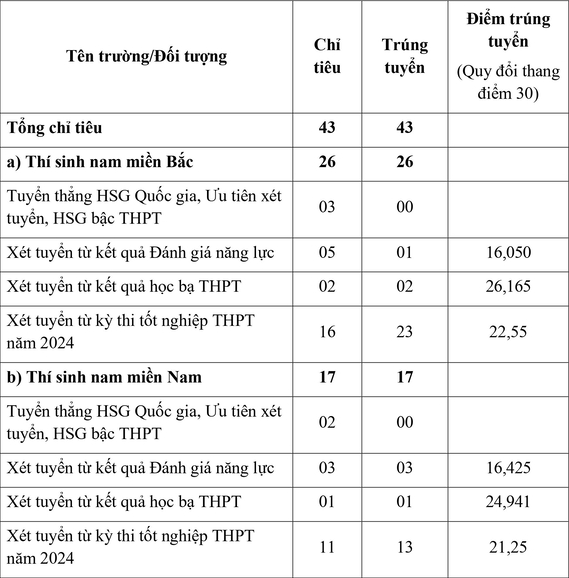 Diem chuan trung tuyen truong Si quan phong hoa 2024