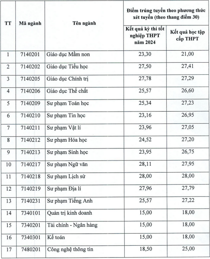 Diem chuan trung tuyen Dai hoc Tay Bac nam 2024