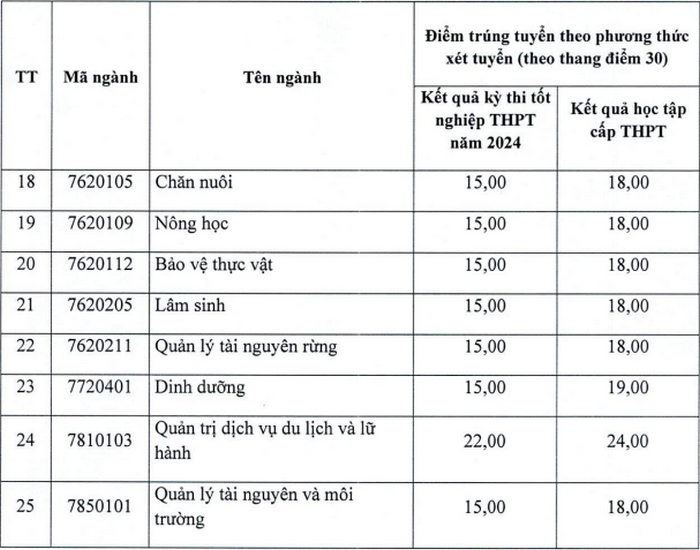 Diem chuan trung tuyen Dai hoc Tay Bac nam 2024