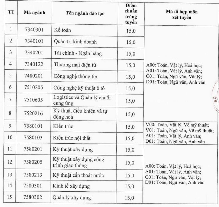 Diem chuan truong Dai hoc Xay dung Mien Trung 2024