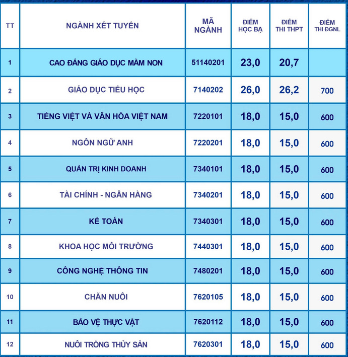 Da co diem chuan 2024 Dai hoc Bac Lieu