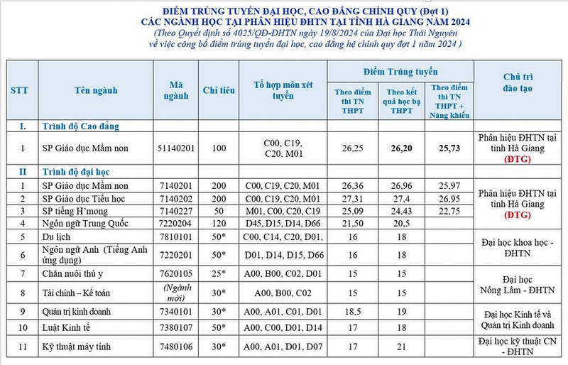 Diem chuan Phan hieu Dai hoc Thai Nguyen tai Ha Giang nam 2024