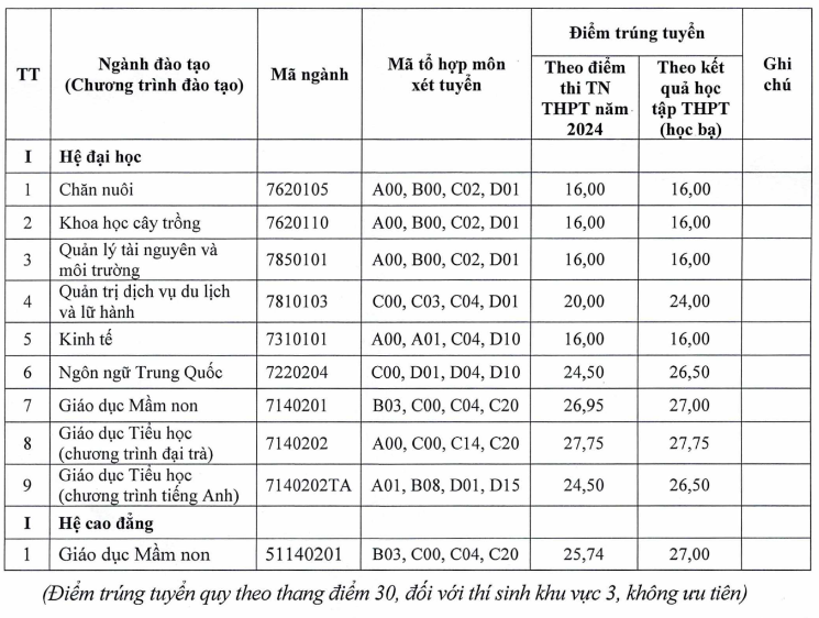 Diem chuan Phan hieu Dai hieu Thai Nguyen tai Lao Cai nam 2024