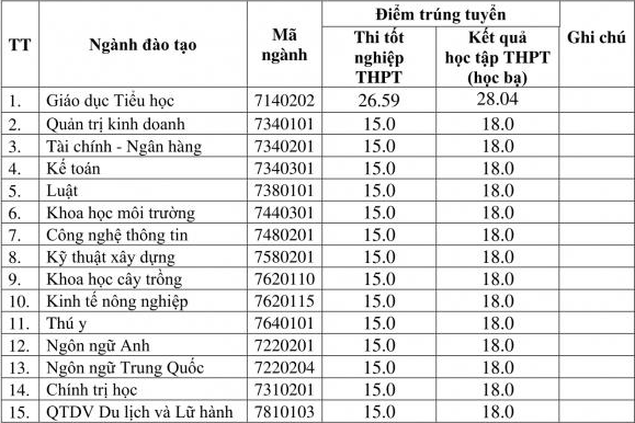 Diem chuan trung tuyen Dai hoc Ha Tinh 2024