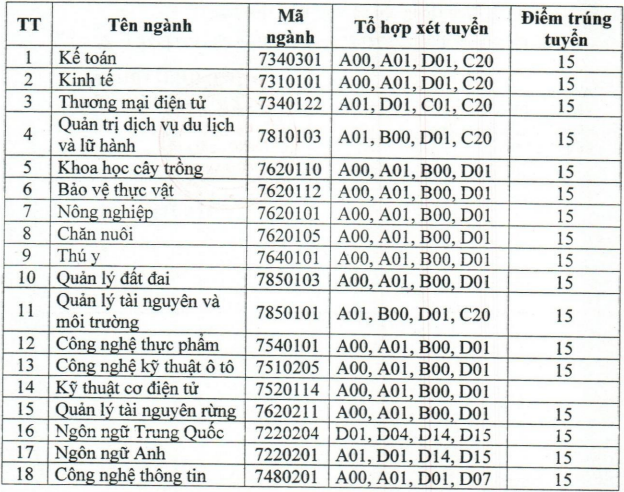 Da co diem chuan Dai hoc Nong lam Bac Giang nam 2024