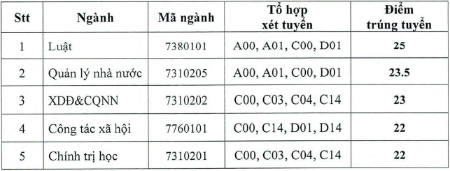 Da co diem chuan 2024 Hoc vien Can bo TPHCM