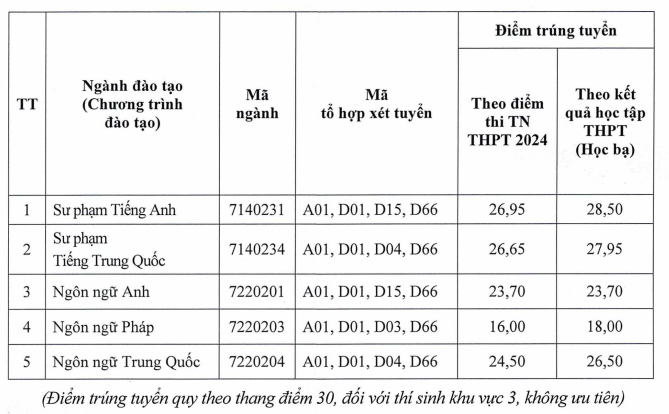 Da co diem chuan 2024 truong Ngoai ngu - DH Thai Nguyen