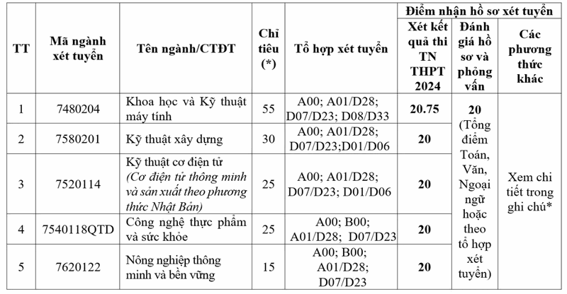 Dai hoc Viet Nhat - DHQGHN cong bo xet tuyen bo sung 2024