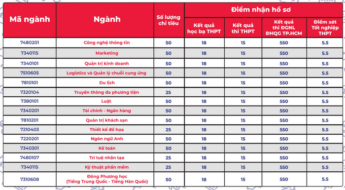 Xet tuyen bo sung 2024 - Dai hoc Thai Binh Duong