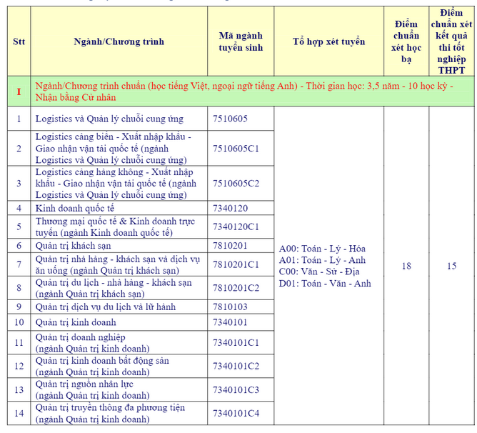 Dai hoc Ba Ria - Vung Tau thong bao xet tuyen bo sung 2024