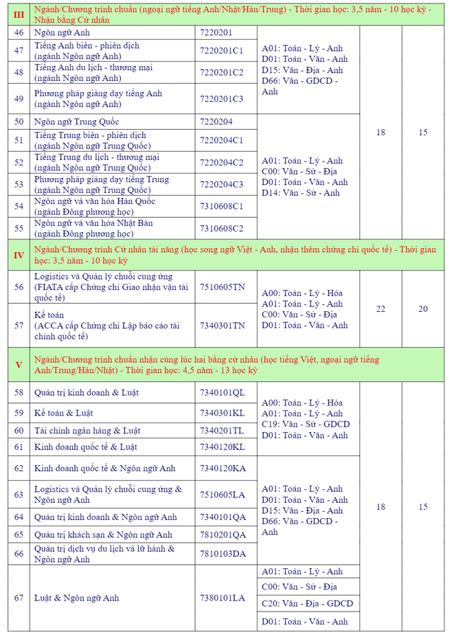 Dai hoc Ba Ria - Vung Tau thong bao xet tuyen bo sung 2024