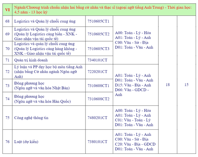 Dai hoc Ba Ria - Vung Tau thong bao xet tuyen bo sung 2024