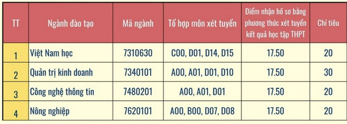 Dai hoc Phu Yen xet tuyen bo sung 2024