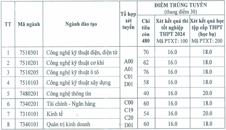 Dai hoc Cong nghiep Viet Hung xet tuyen bo sung dot 1 nam 2024