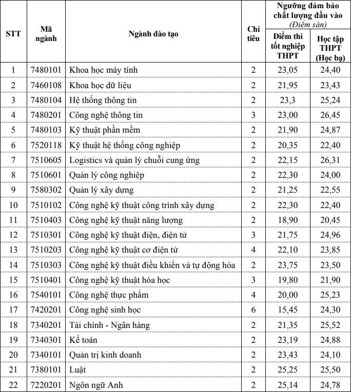 Xet tuyen bo sung Dai hoc Ky thuat Cong nghe Can Tho 2024