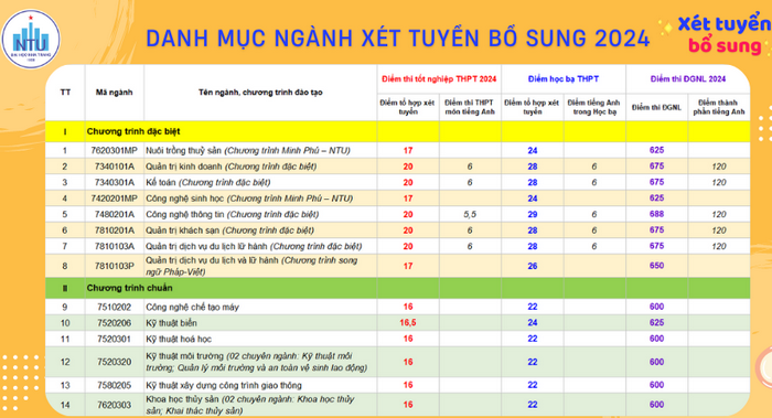 Dai hoc Nha Trang xet tuyen bo sung nam 2024