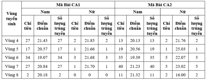 Dai hoc An ninh nhan dan cong bo diem chuan 2024